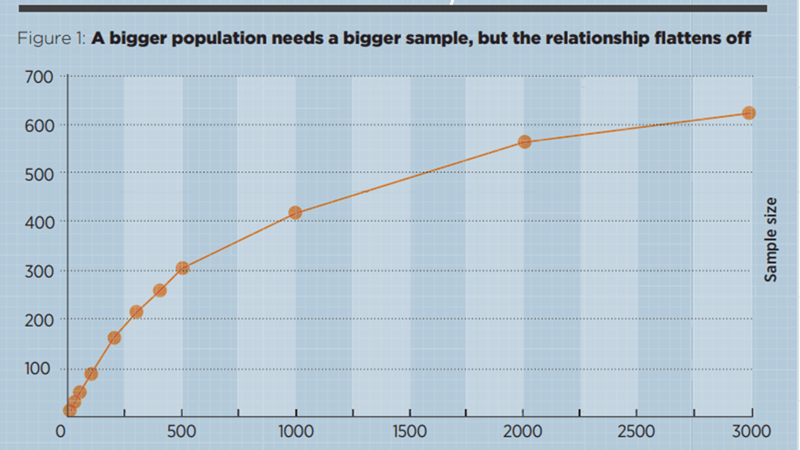 Figure 1: A bigger population needs a bigger sample, but the relationship flattens off