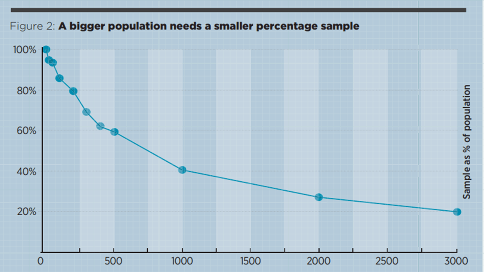 Figure 2: A bigger population needs a smaller percentage sample