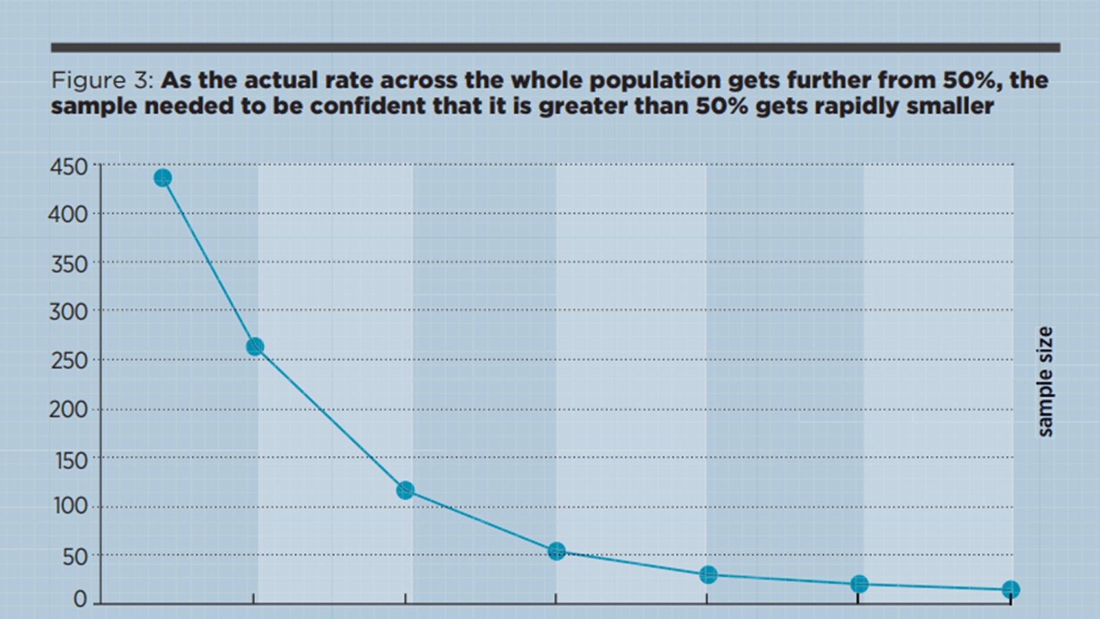 Figure 3: As the actual rate across the whole population gets further from 50%, the  sample needed to be confident that it is greater than 50% gets rapidly smaller