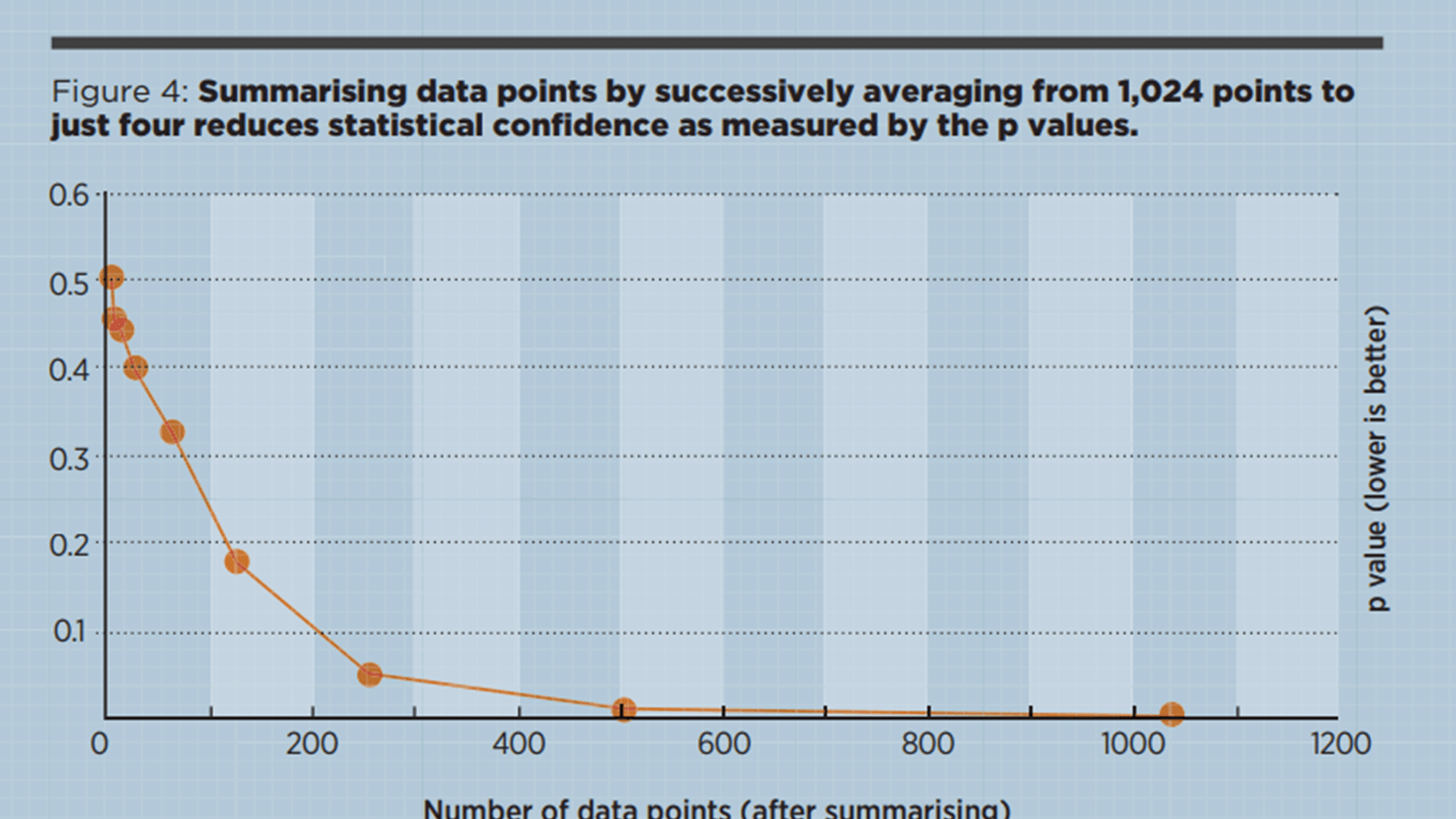 Figure 4: Summarising data points by successively averaging from 1,024 points to  just four reduces statistical confidence as measured by the p values.