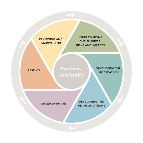 Business Continuity Plan chart 1