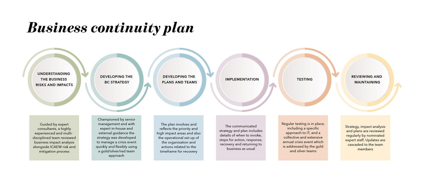 Business Continuity Plan chart 2