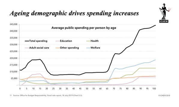 Demographics graph