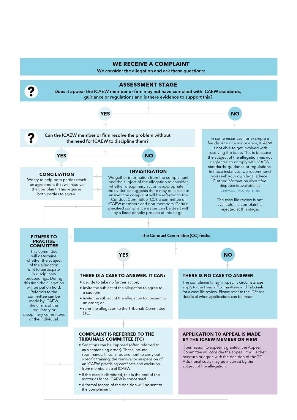 Flowchart to explain how ICAEW handles complaints about accountants