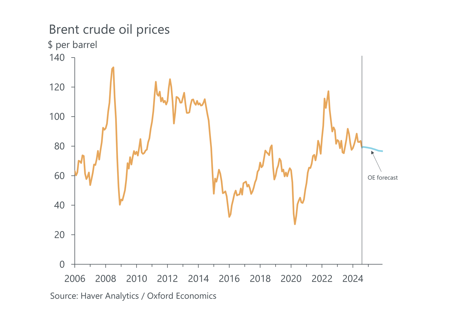 Brent crude oil prices