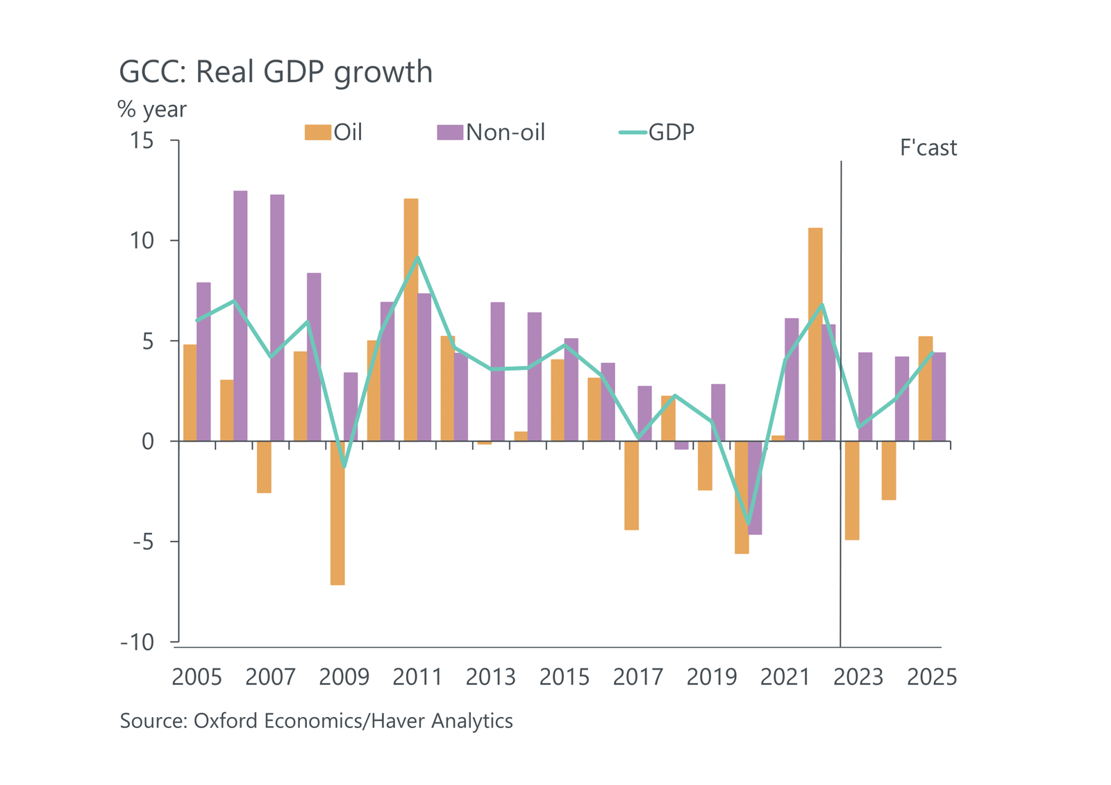 GCC: Real GDP growth