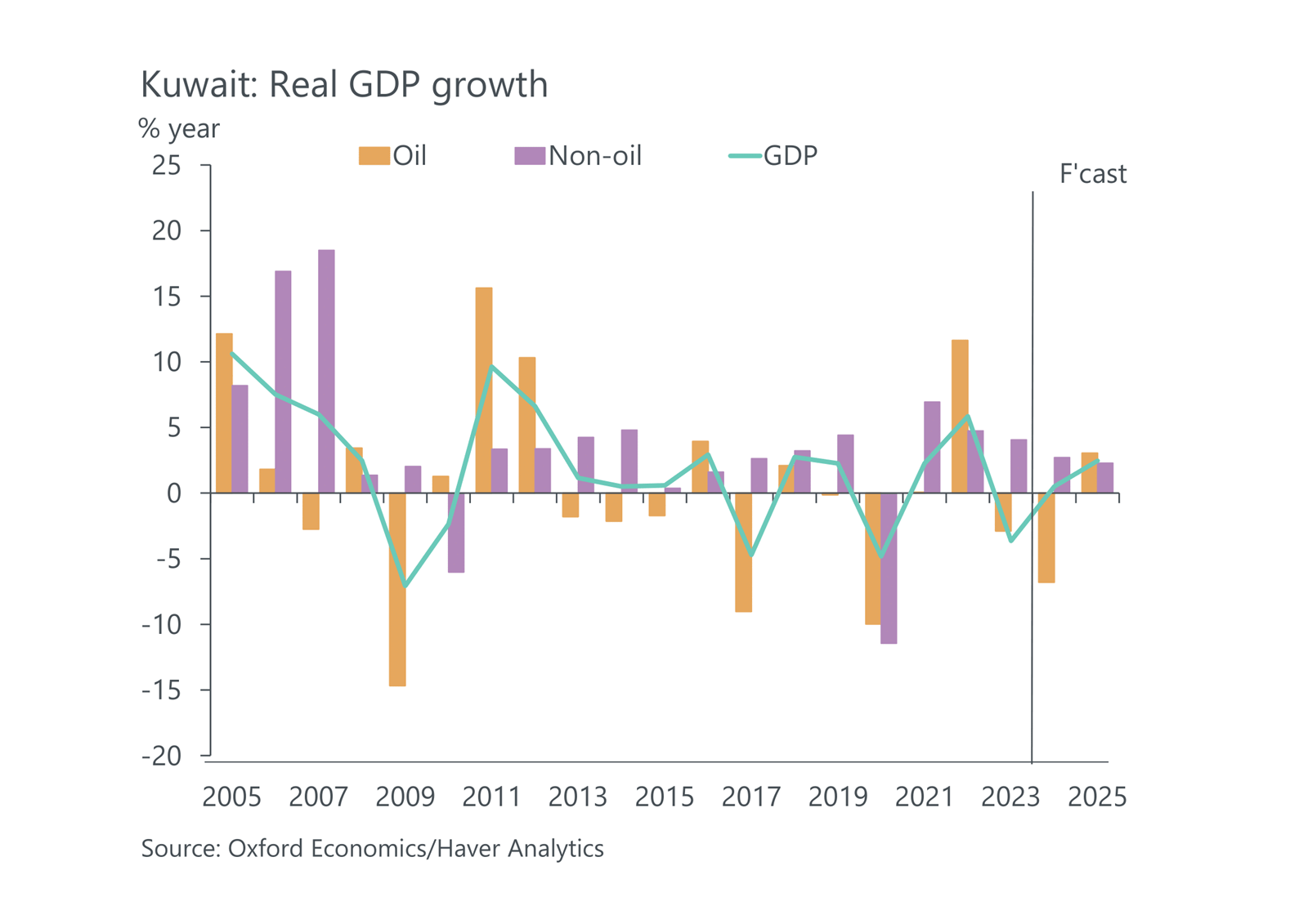 Kuwait: Real GDP growth