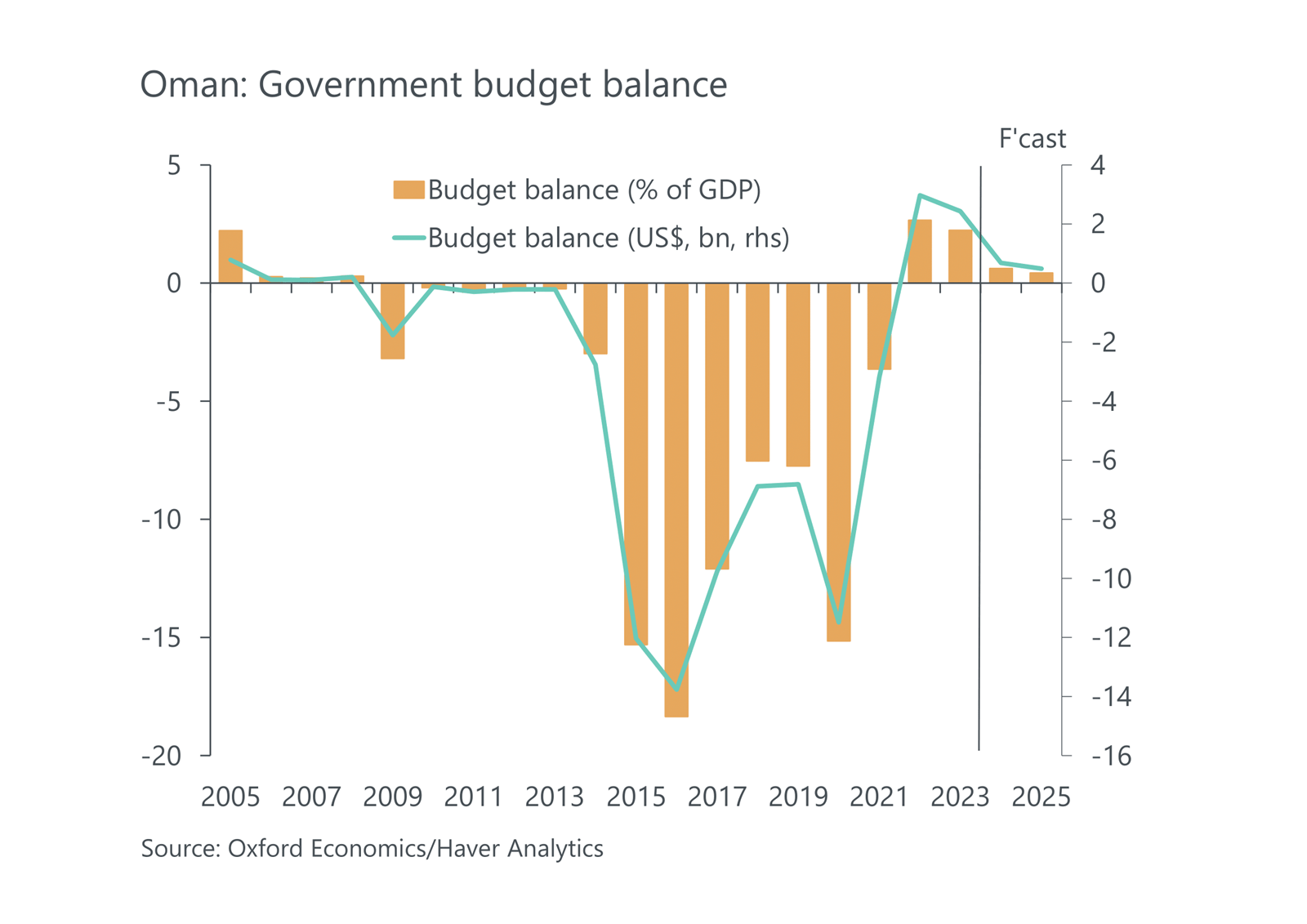 Oman: Government budget balance