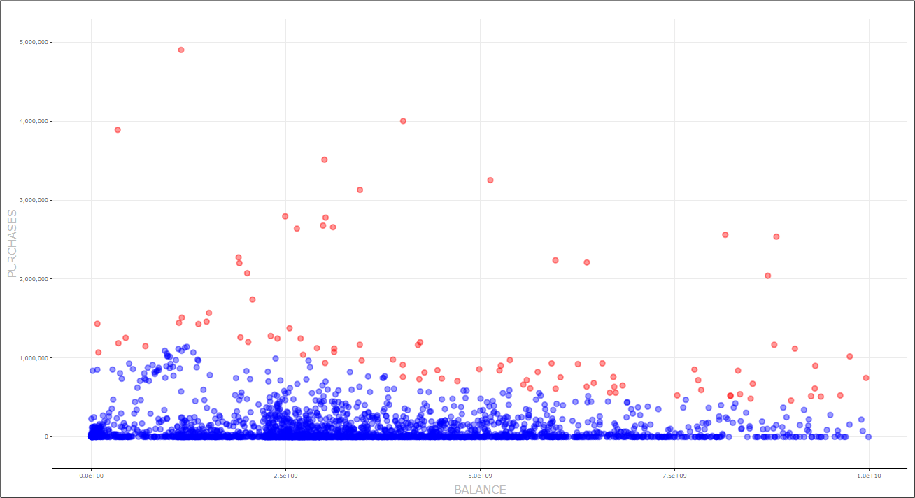 outliers