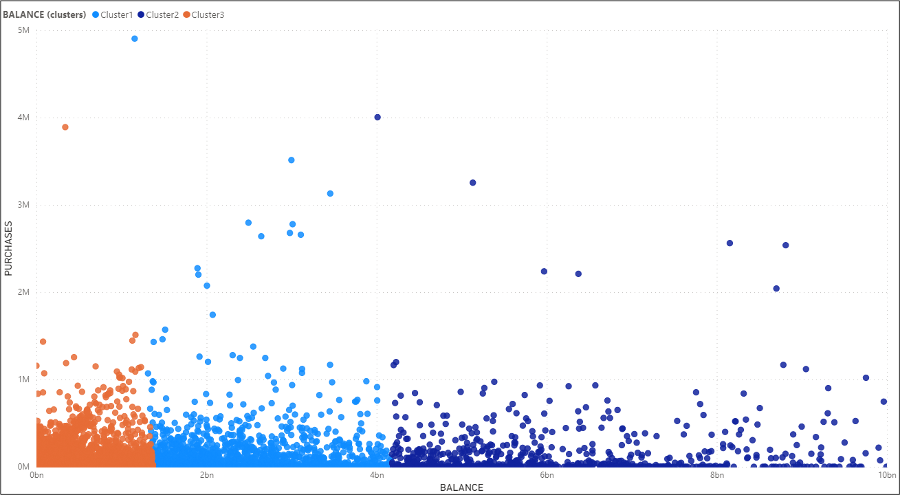 scatter graph