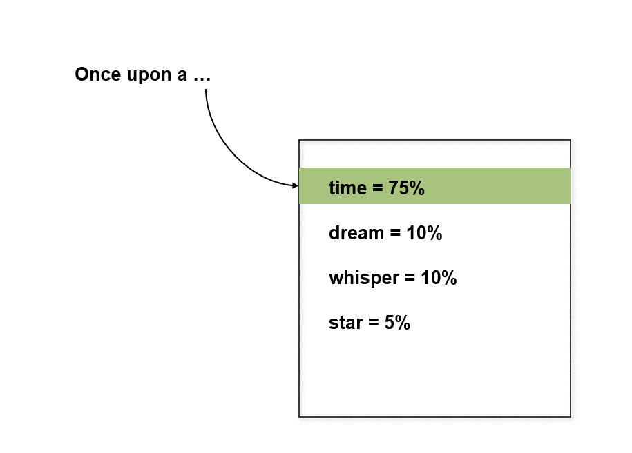 Image illustrating how gen AI predicts words, using the phrase 'Once upon a...'