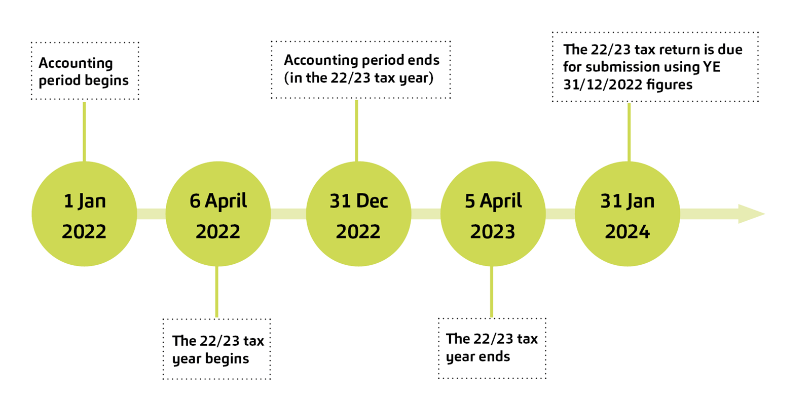 Illustration of Tax Basis Period Reform