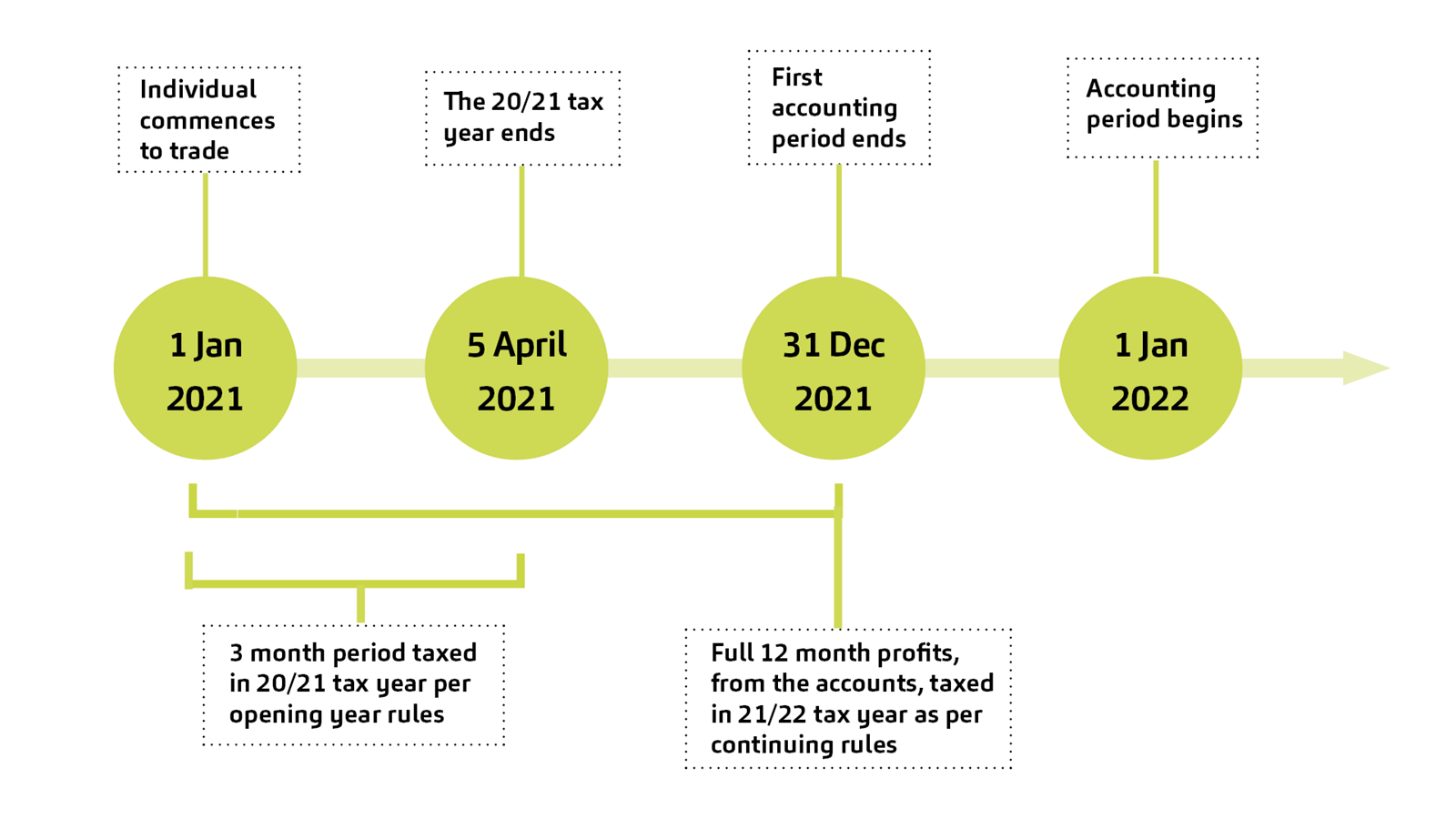 Illustration of Tax Basis Period Reform