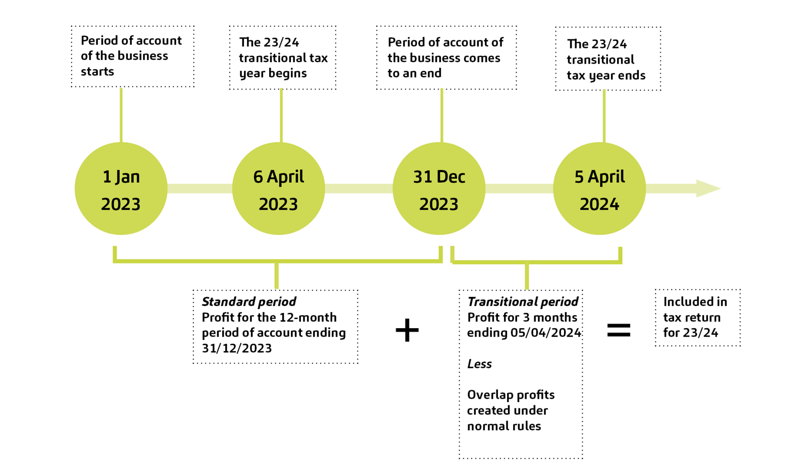 Illustration of Tax Basis Period Reform