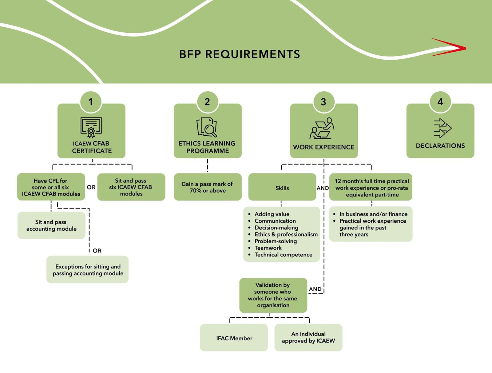 Flowchart showing BFP requirements