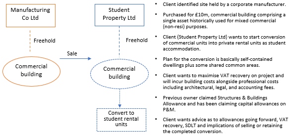 Diagram about developing new student rental property