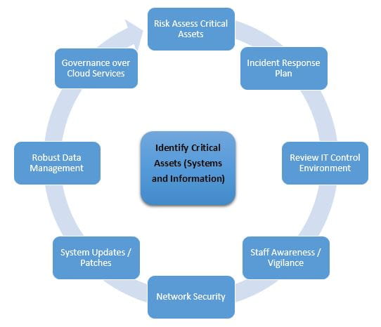 Cyber resilience diagram