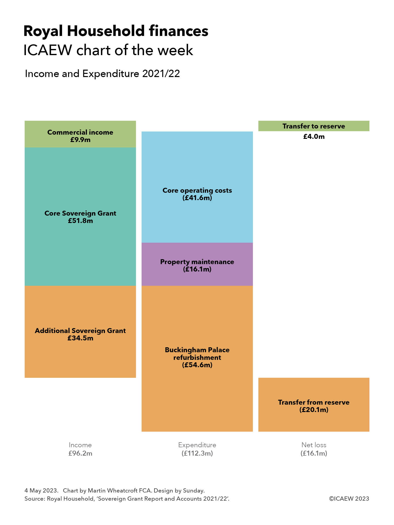 UK Royal Household reveals $136 million official expenditure for 2022-2023