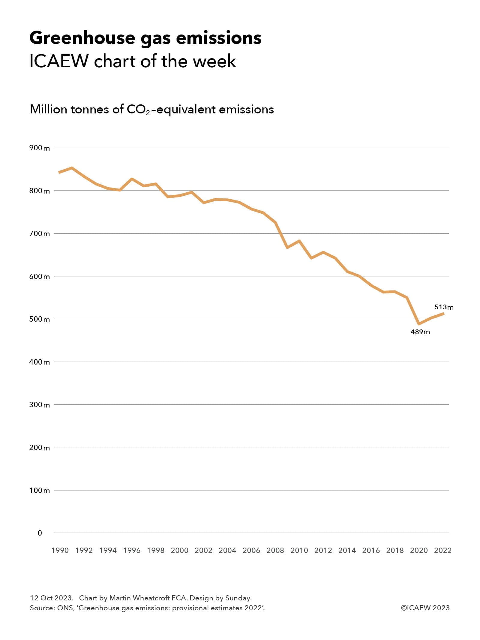 greenhouse gas graph