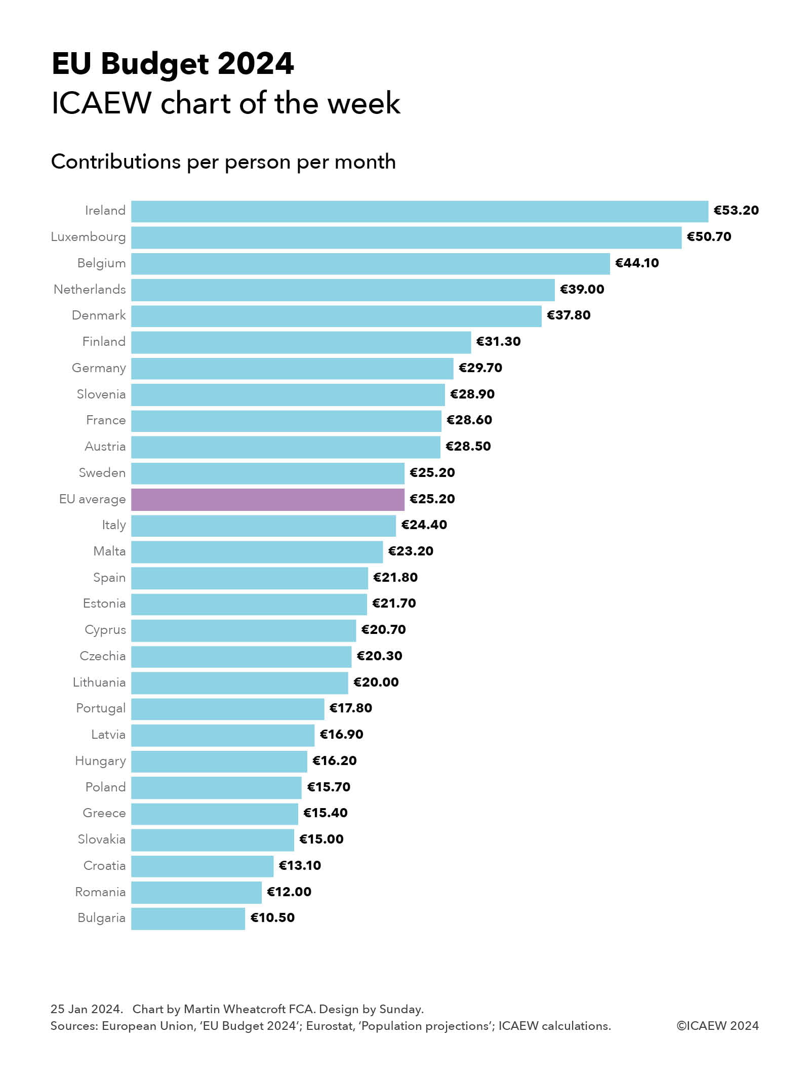 Chart Of The Week EU Budget 2024 ICAEW   Chartoftheweek Jan 24.ashx