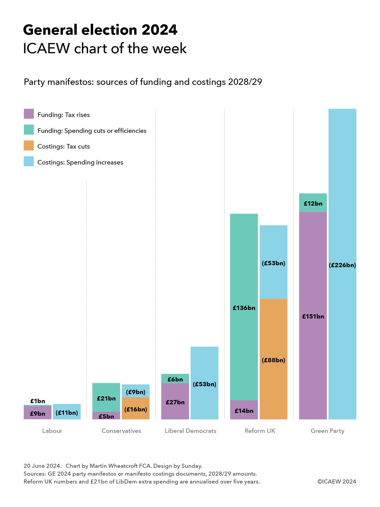 A summary of the financial commitments in the 2024 general election manifestos of the five UK-wide political parties.