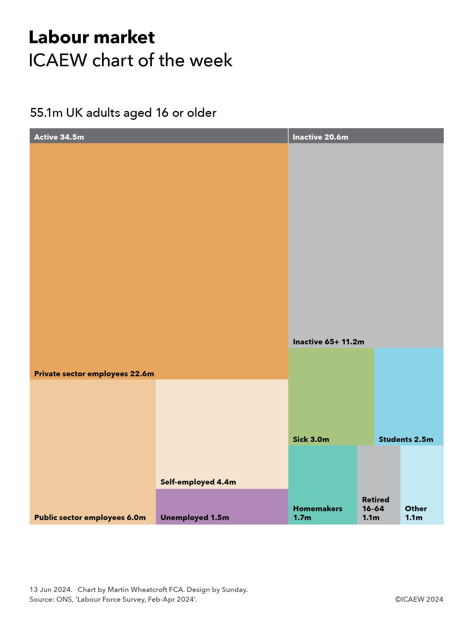 A breakdown of the employment status of the 55.1 million adults aged 16 or over in the UK based on the ONS 'Labour Force Survey' Feb-Apr 2024