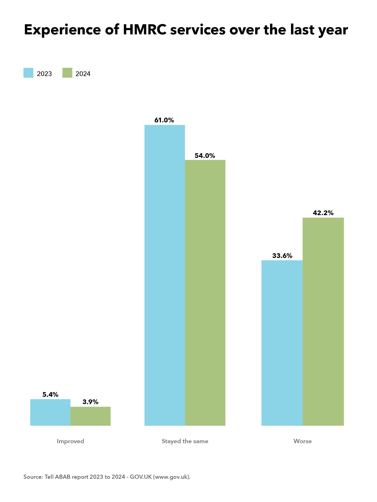 Experience of HMRC services over the last year