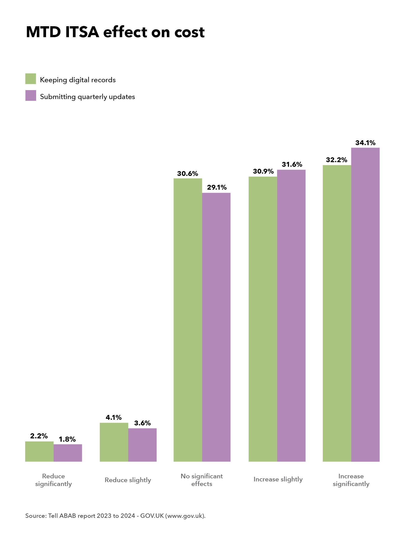 MTD ITSA effect on cost chart