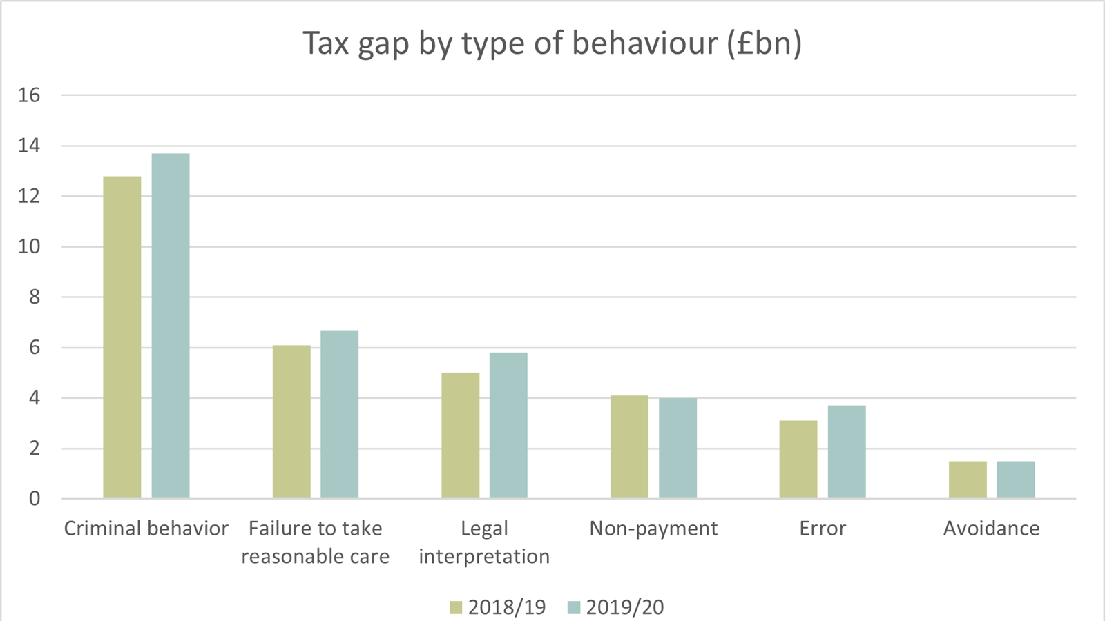 Table showing the tax gap for 2019/20 by type of taxpayer behaviour according to HMRC data.