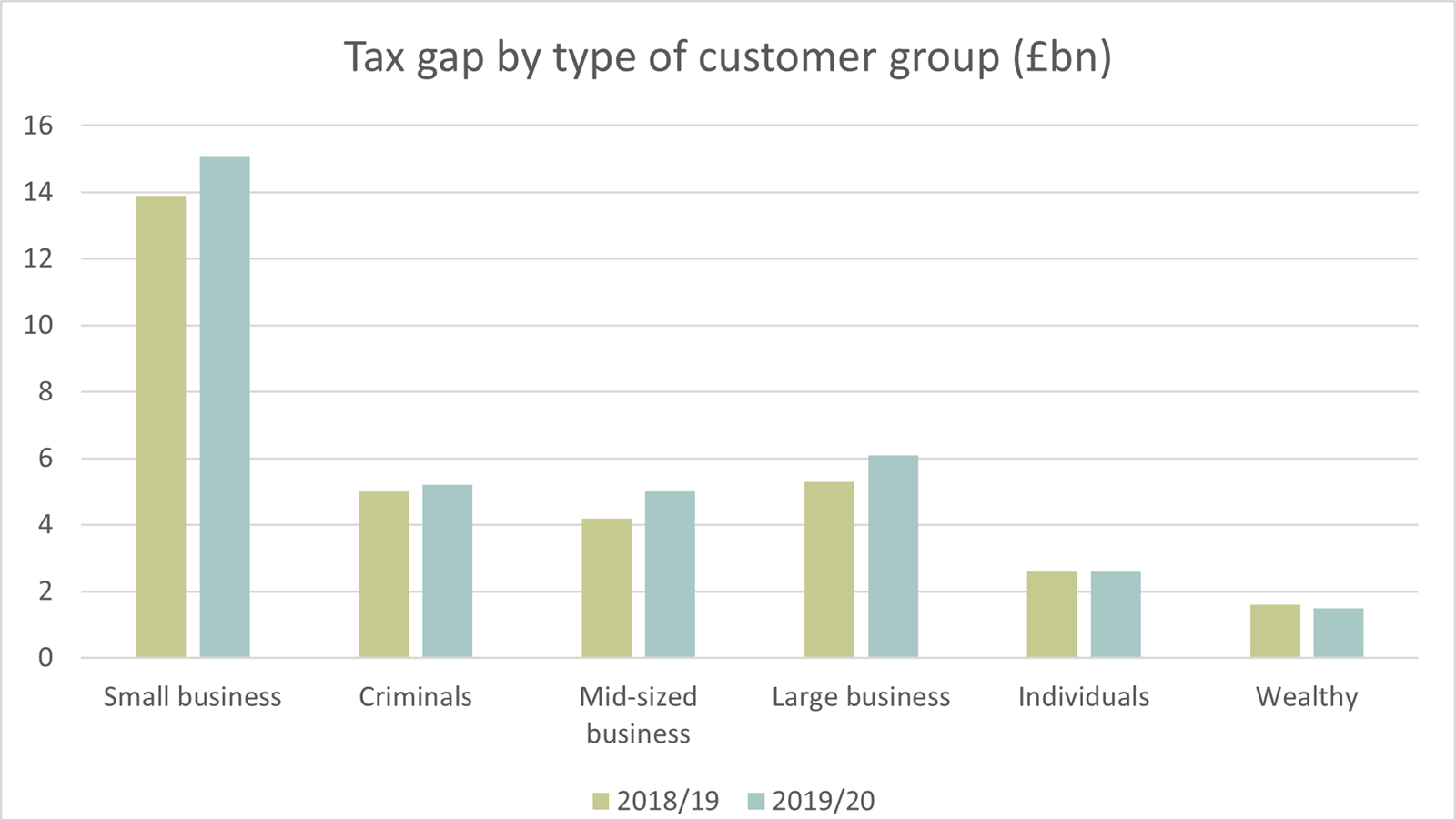 Table showing the tax gap for 2019/20 by type of customer group according to HMRC data.