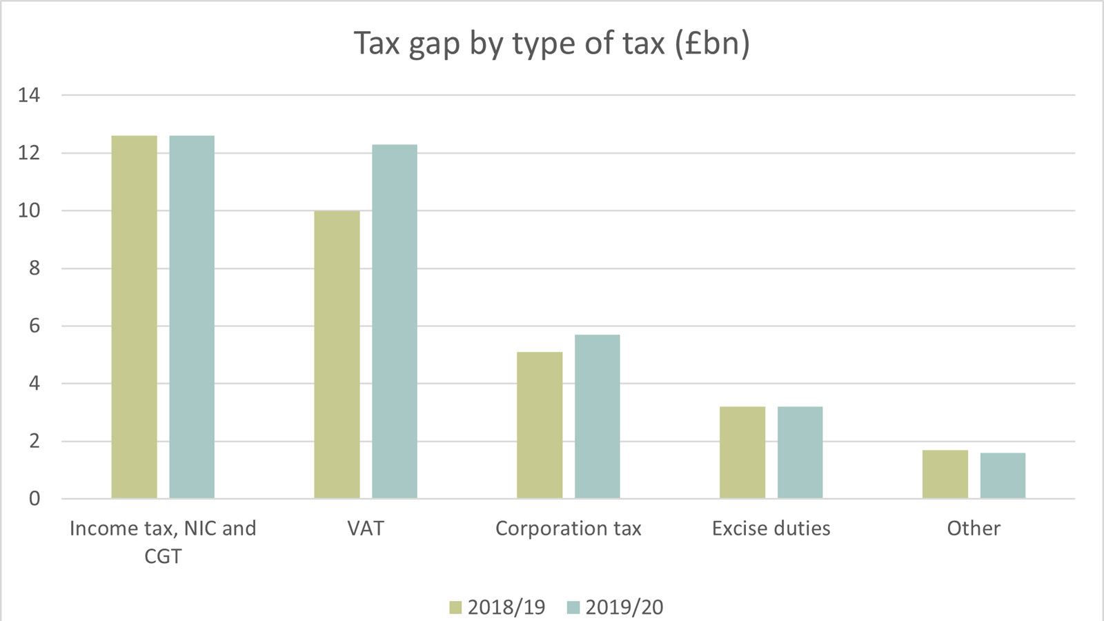 Table showing the tax gap for 2019/20 by type of tax according to HMRC data.