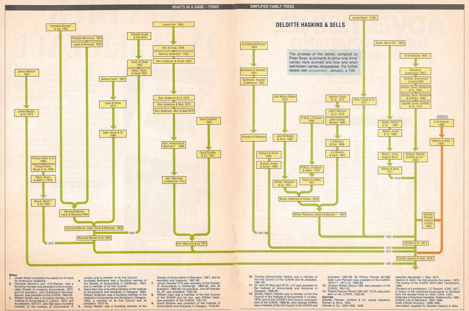 Image of the family tree for Deloitte, Haskins & Sells