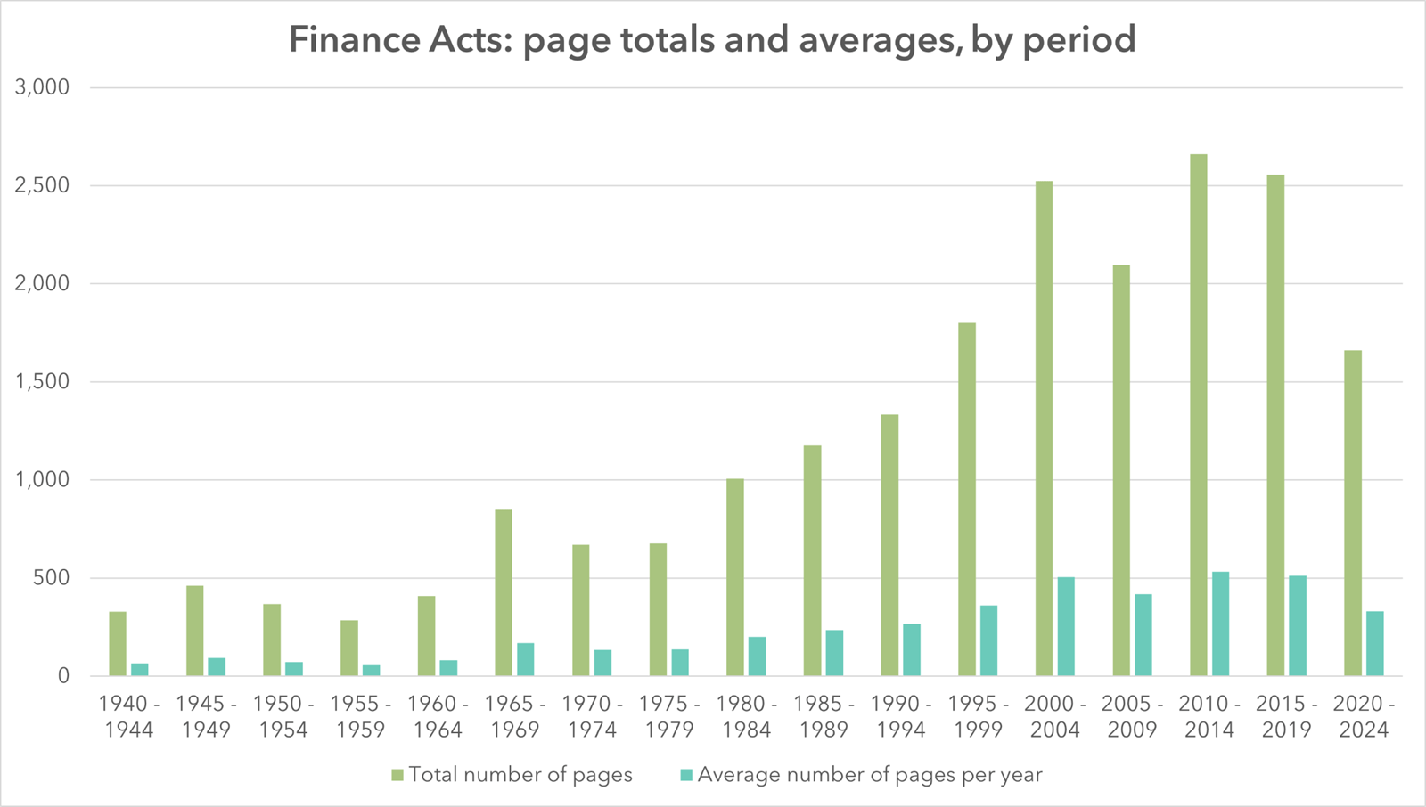 A bar chart showing page totals and averages for Finance Acts passed in each five year period since 1940.