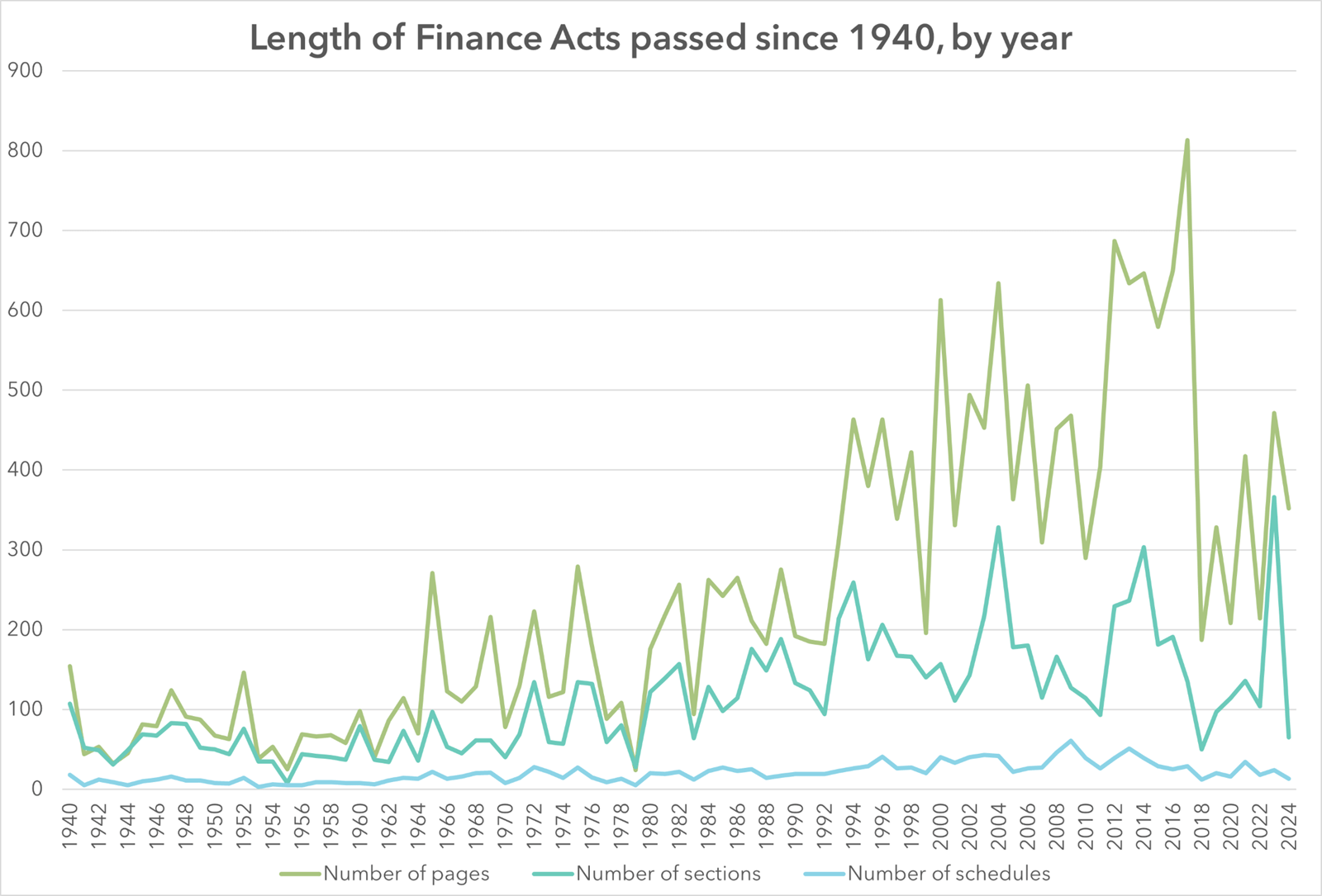 A line graph showing data on the number of sections, schedules, and pages in Finance Acts passed since 1940.