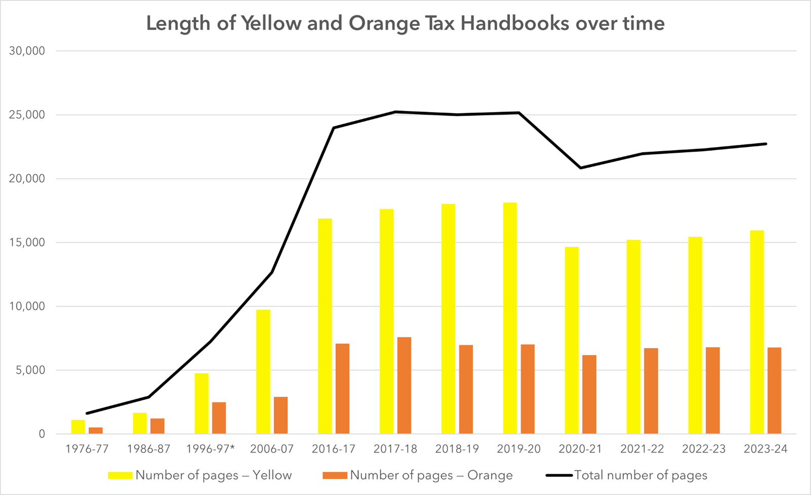 A chart showing the length of the Yellow and Orange Tax Handbooks over time.