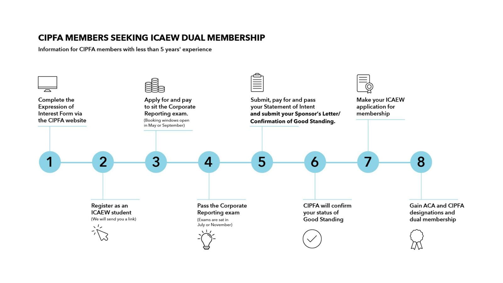 CIPFA members seeking ICAEW dual membership | ICAEW