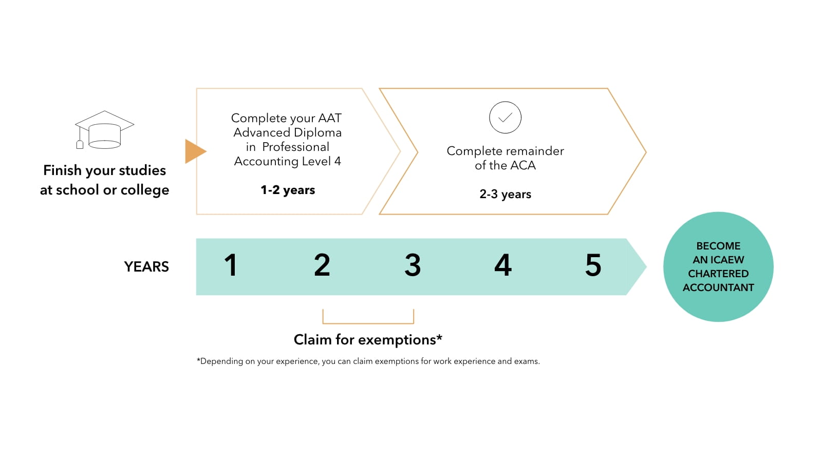 AAT-ACA journey infographic