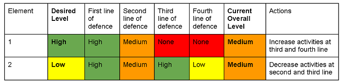 Assurance mapping 4 lines of deffence