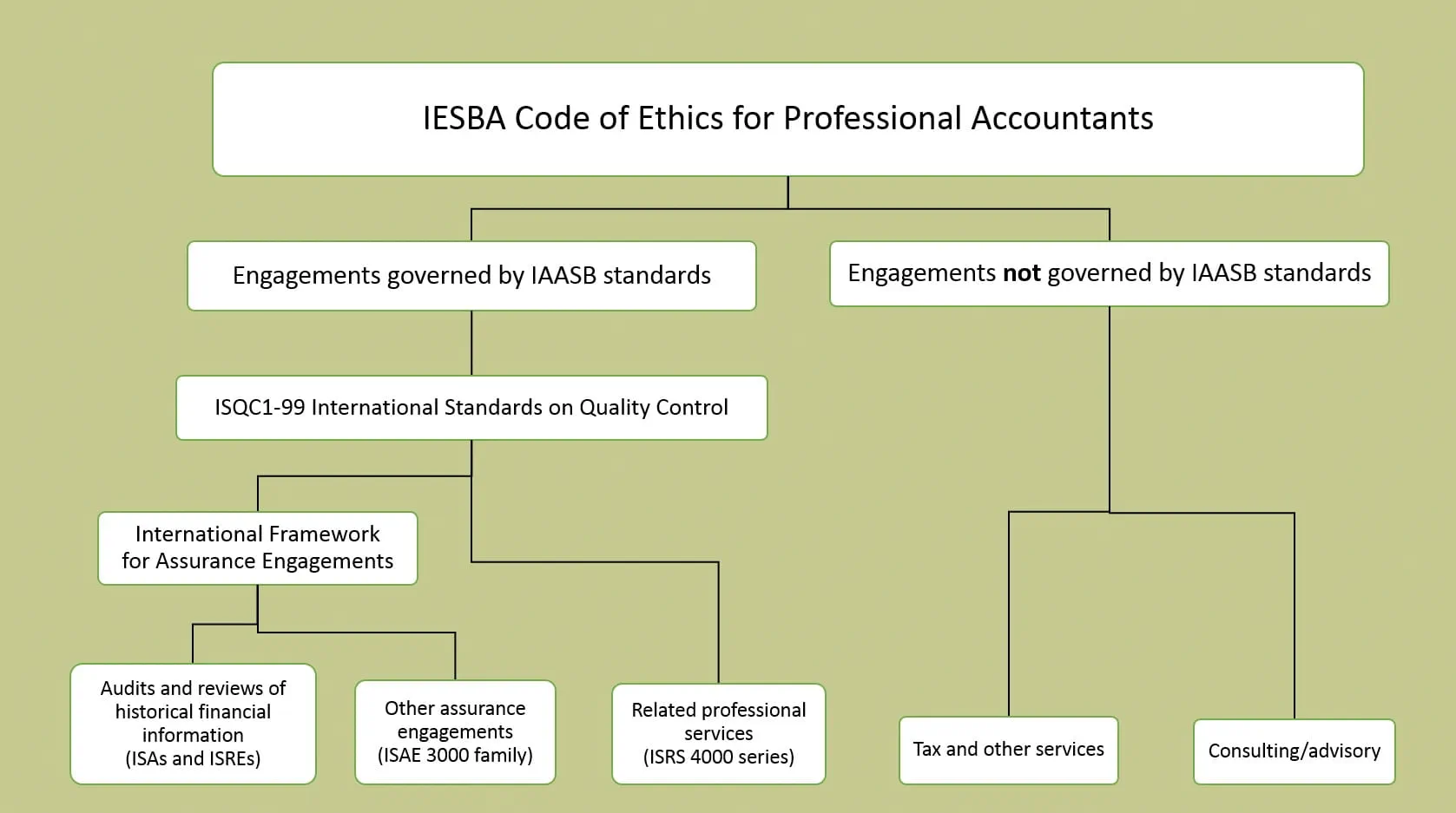 A graphic illustrating where the International Framework for Assurance Engagements sits within the various IAASB and related Codes and Standards.
