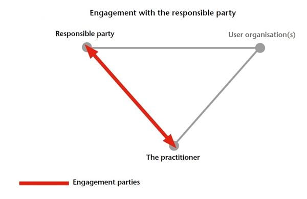 Diagram of the three-party relationship, demonstrating engagement with the responsible party