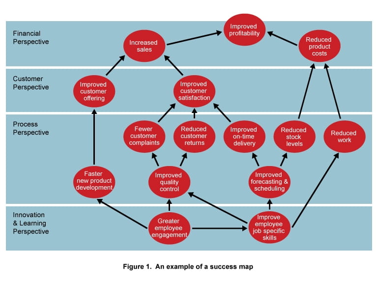 Success Mapping  ICAEW