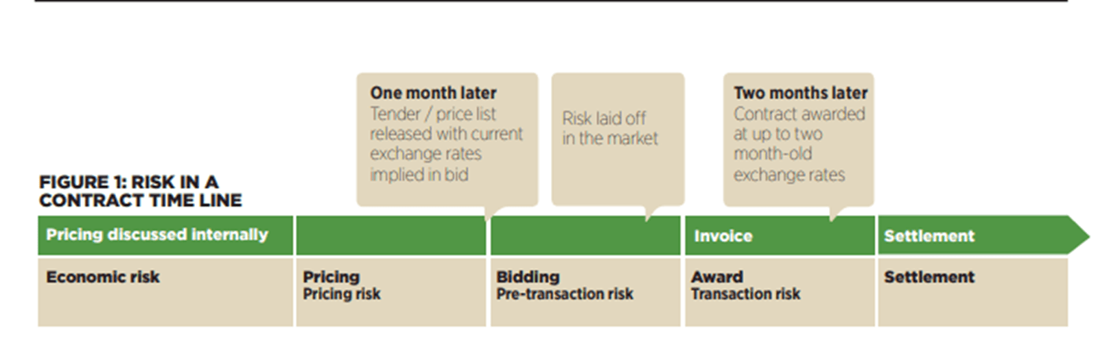 Figure 1: Risk in a contract time line