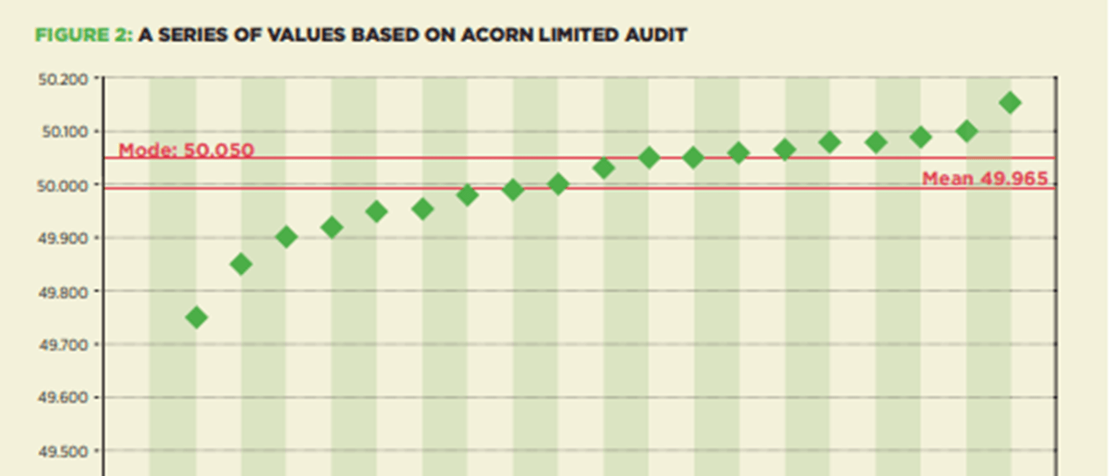 Figure 2: A series of values based on Acorn Limited Audit