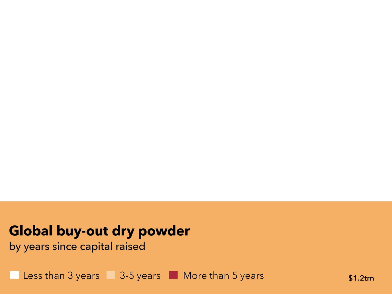 Bar chart orange Global buy-out dry powder, by years since capital raised Corporate Financier