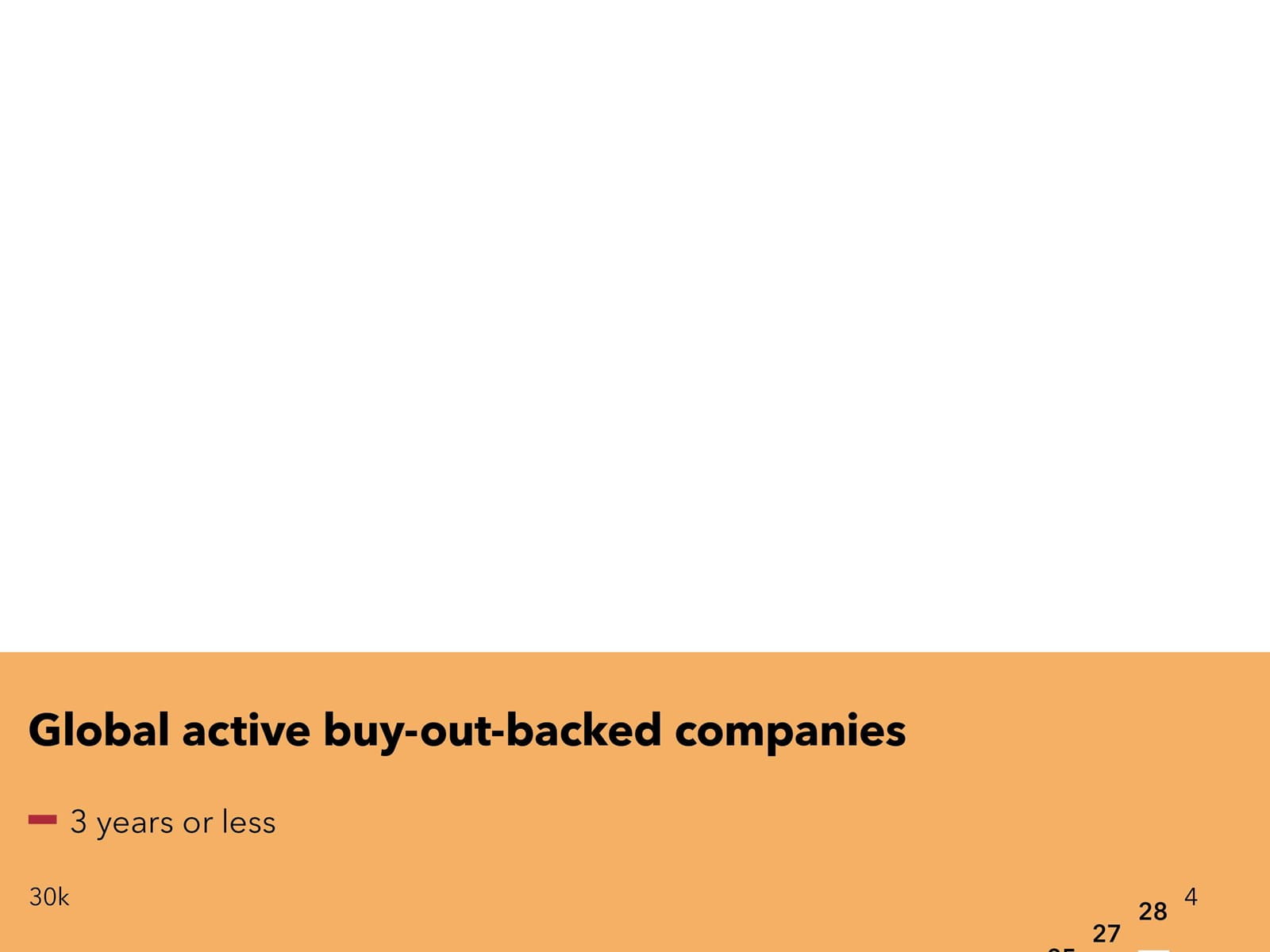 Bar chart orange Global active buy-out-backed companies Corporate Financier