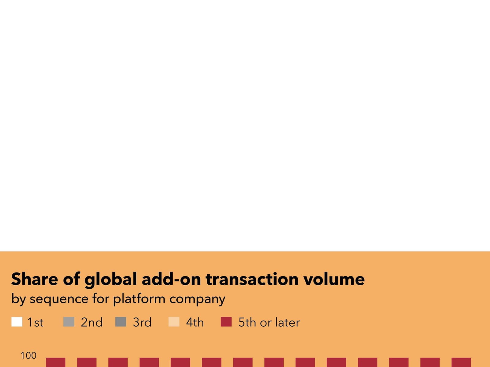 bar chart orange Share of global add-on transaction volume, by sequence for platform company Corporate Financier