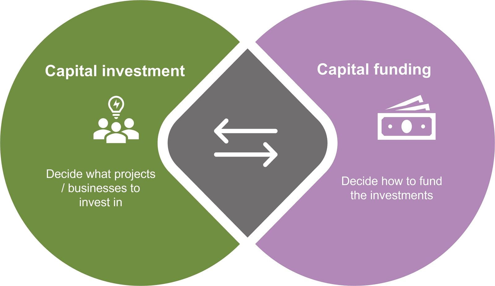 Graphic showing the relationship between capital investment and capital finance