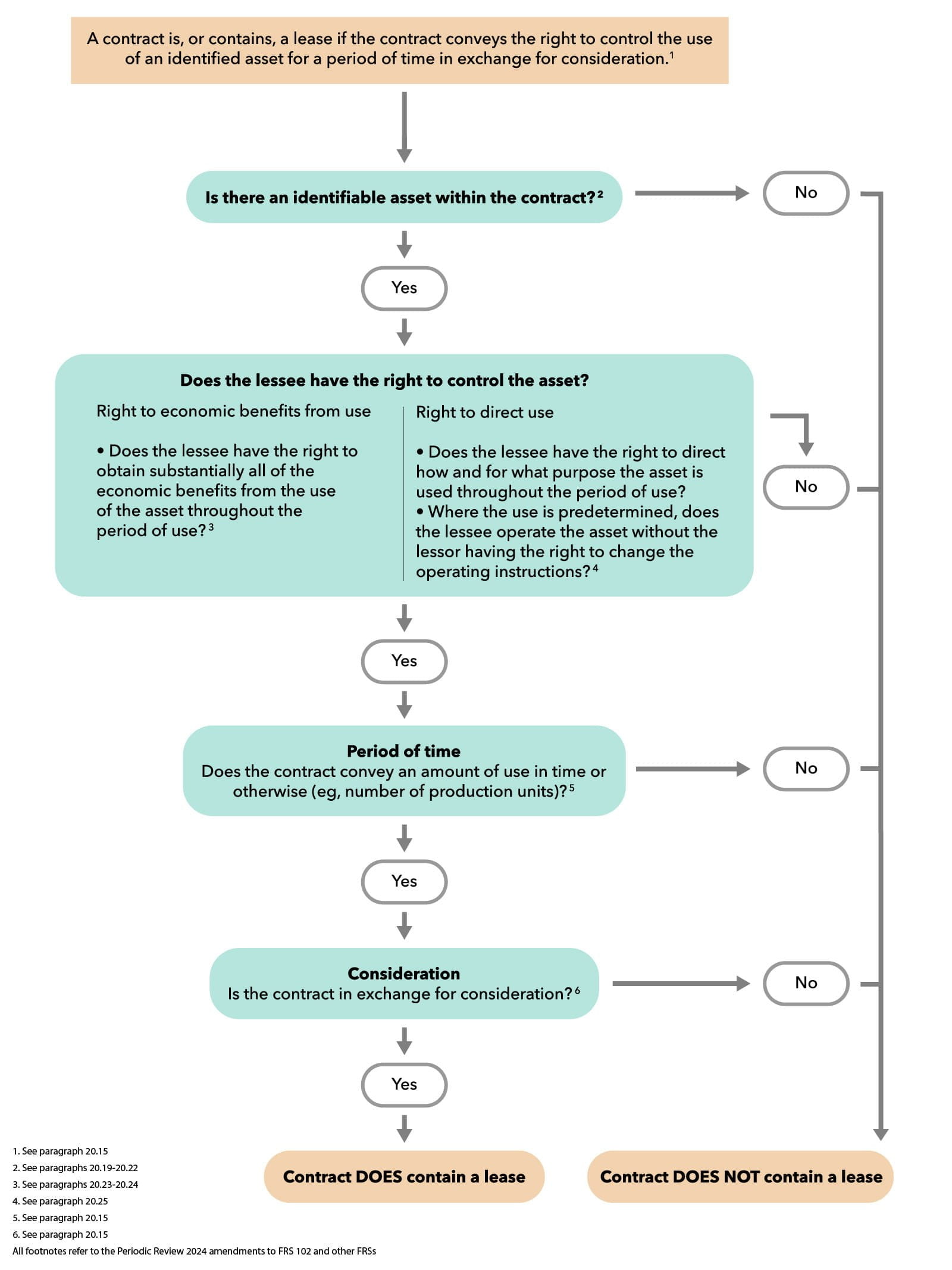 flow chart leases By All Accounts ICAEW