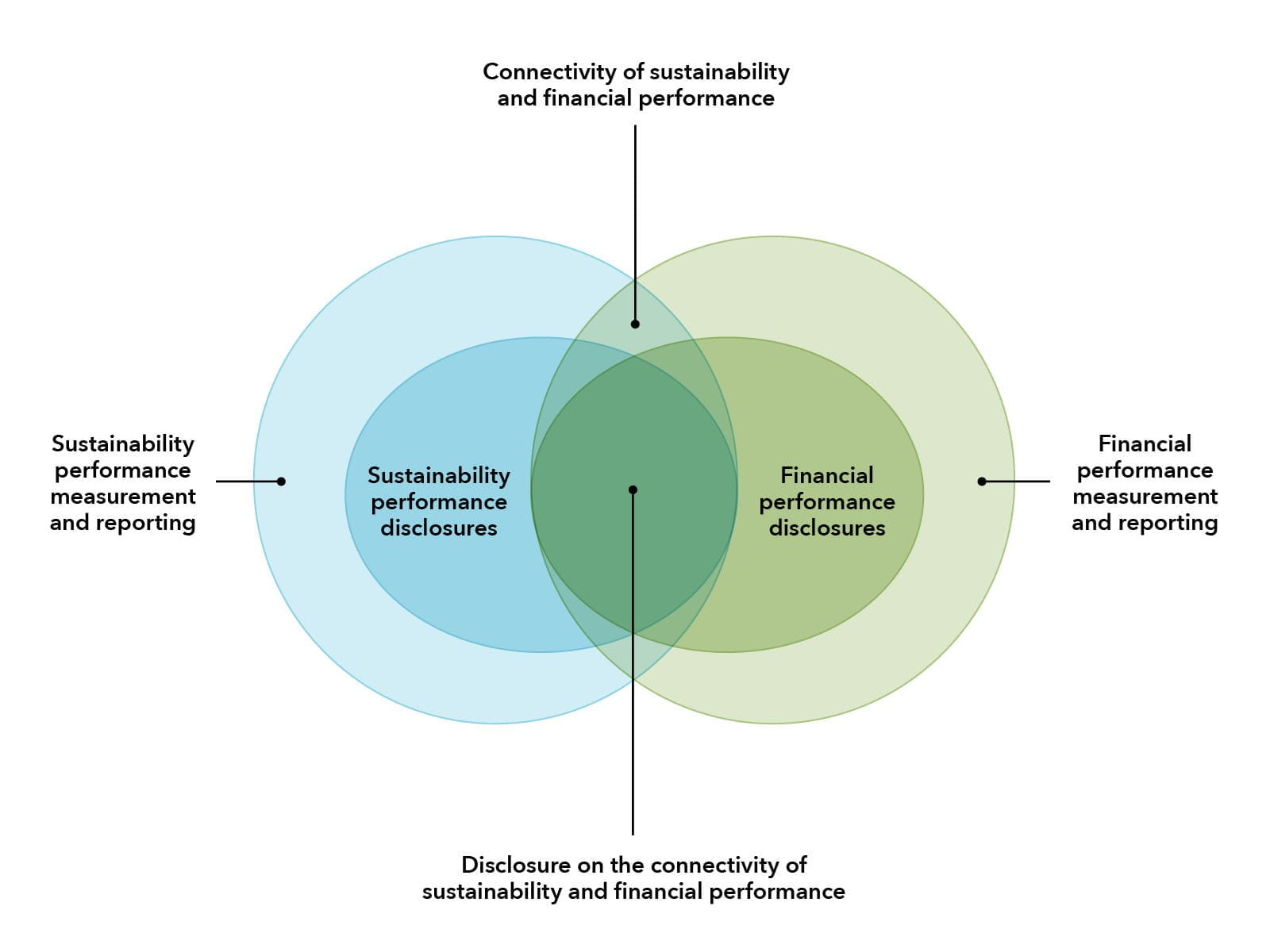 A venn diagramme showing the distinction between reporting and disclosing performance information.