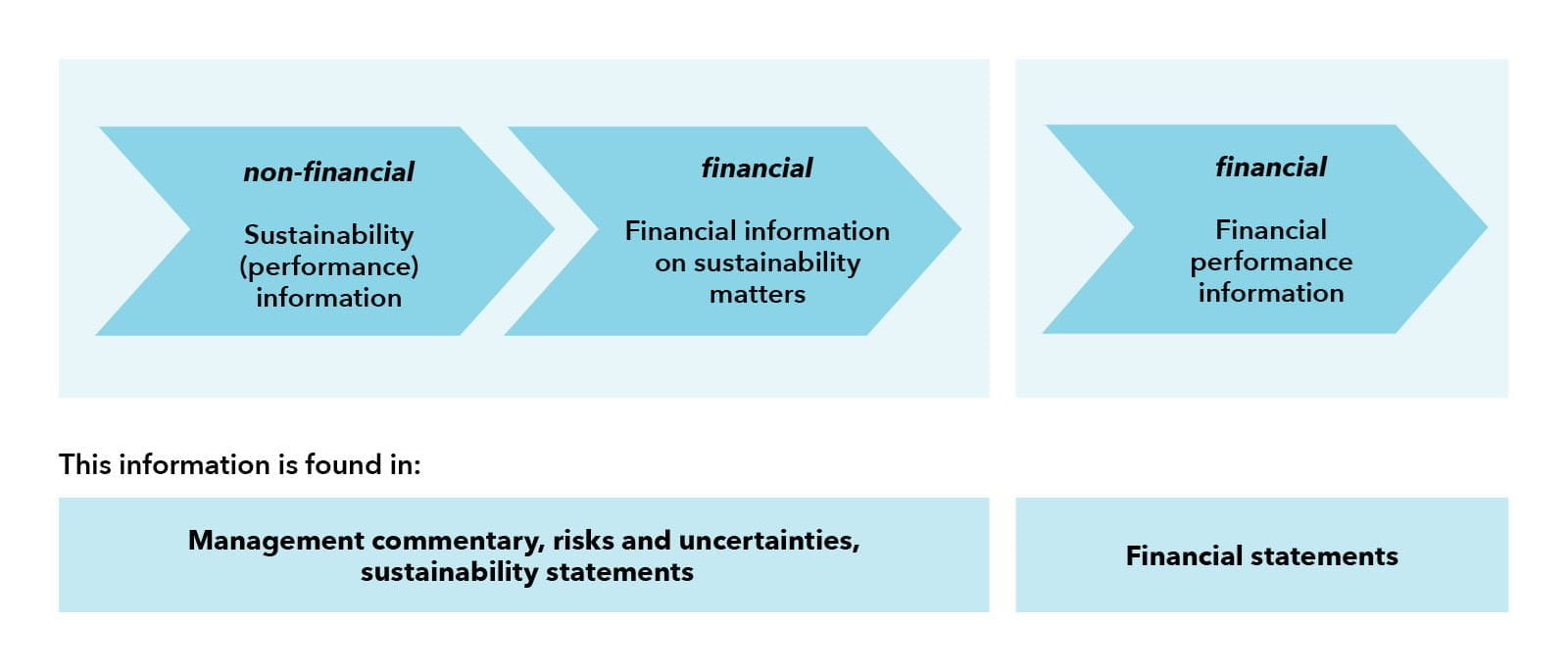 From sustainability performance to financial performance information